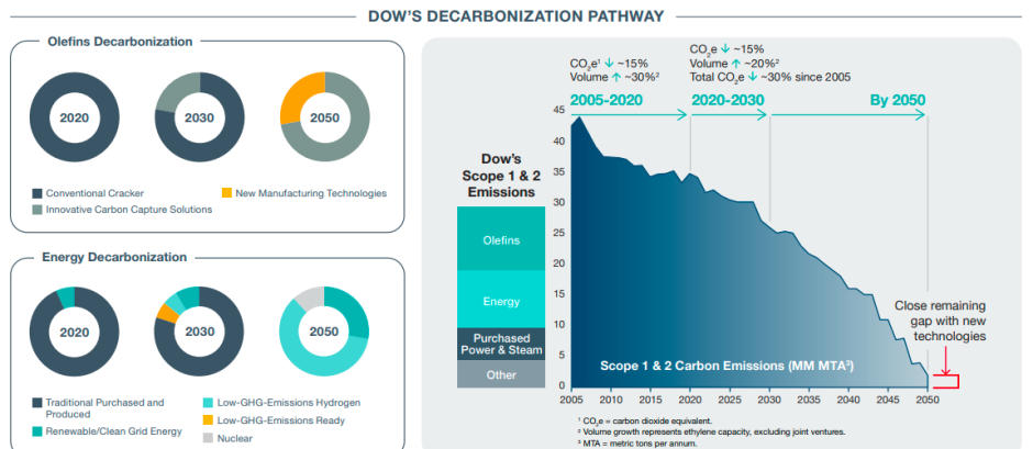 Dow sustainability report 2025