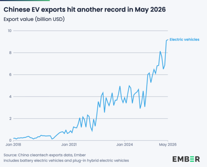 EV exports from China May 2026
