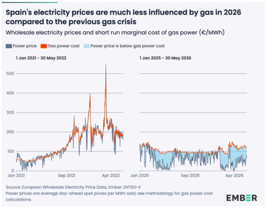 Electricity price in Spain 2026 Ember report