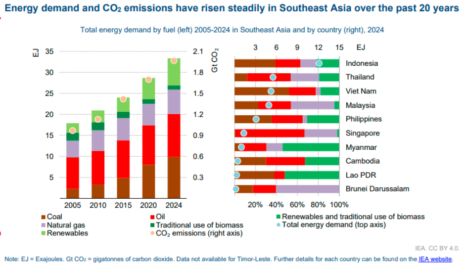 Energy demand and CO2 emissions in Southeast Asia IEA report