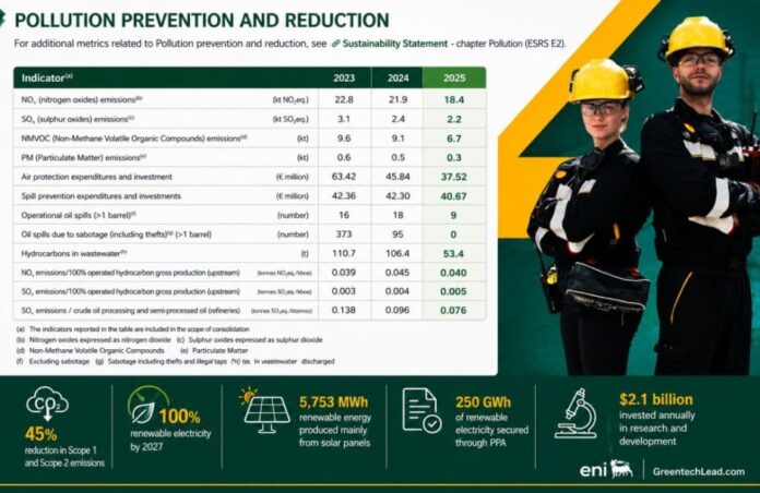 Eni sustainability report 2025