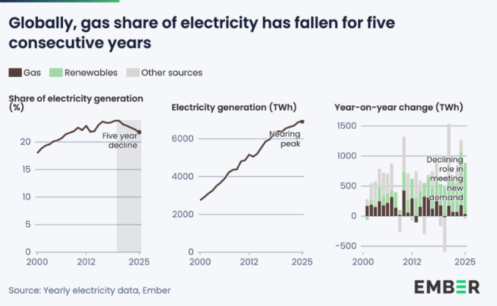 Gas share in electricity 2026 Ember report