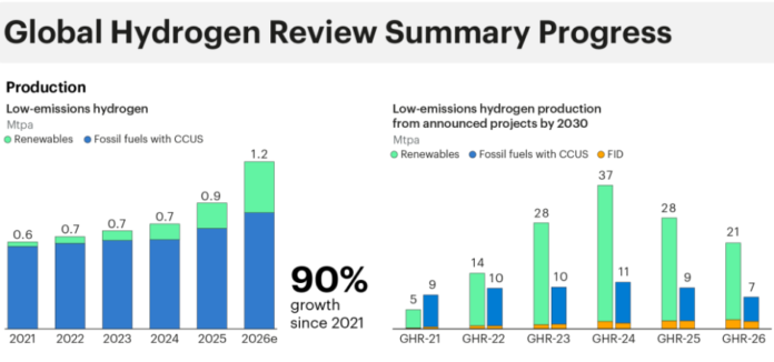IEA on global hydrogen project review