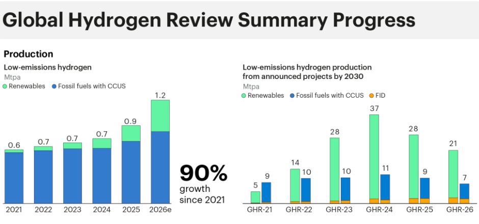 IEA on global hydrogen project review