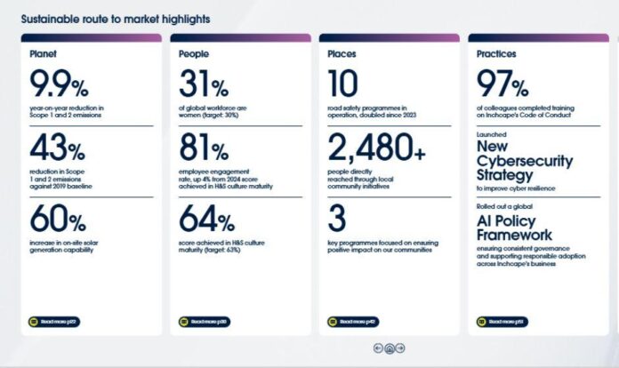 Inchcape Sustainability Report 2025