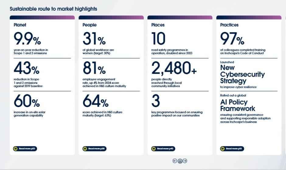 Inchcape Sustainability Report 2025