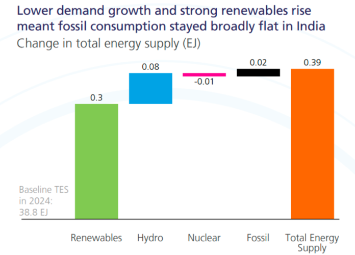 India renewable capacity addition 2025