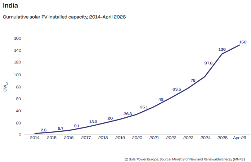 India solar market 2026
