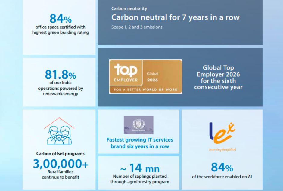 Infosys sustainability report 2025