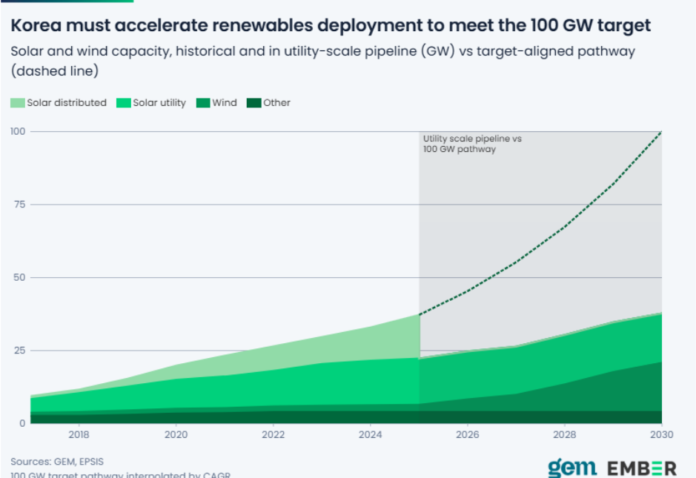 Korea renewable energy target