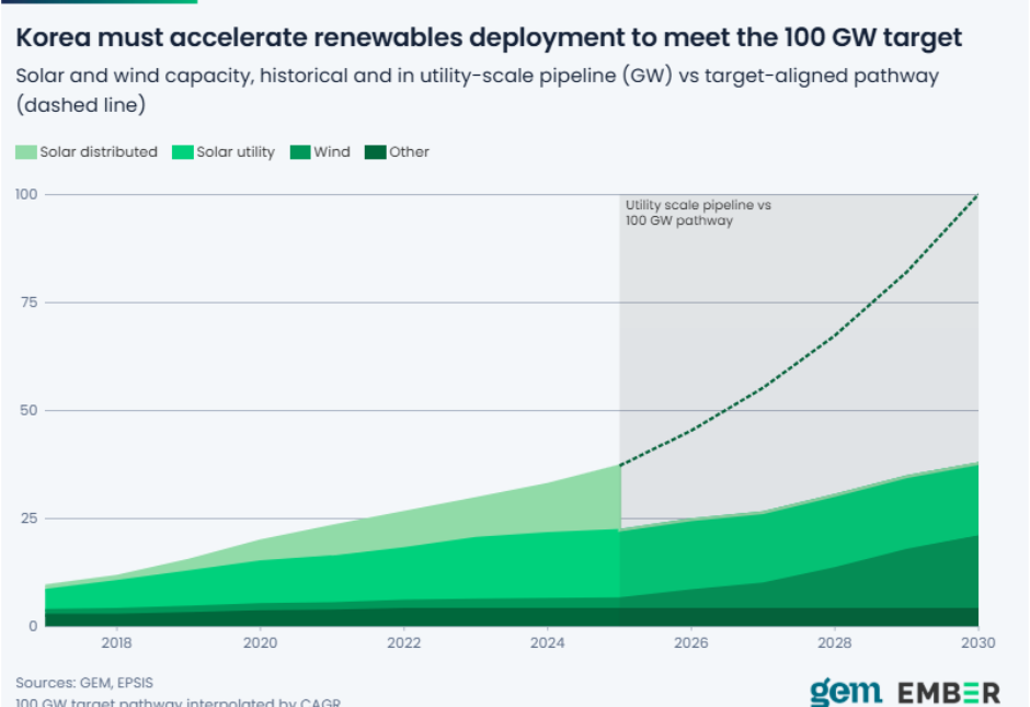Korea renewable energy target
