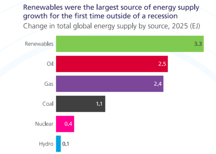 Renewable energy supply in 2025