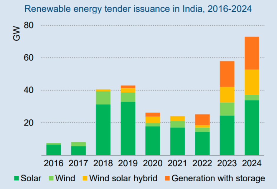 Renewable energy tenders in India 2024