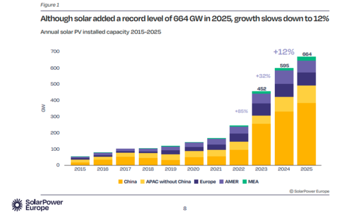 Solar additions in 2026