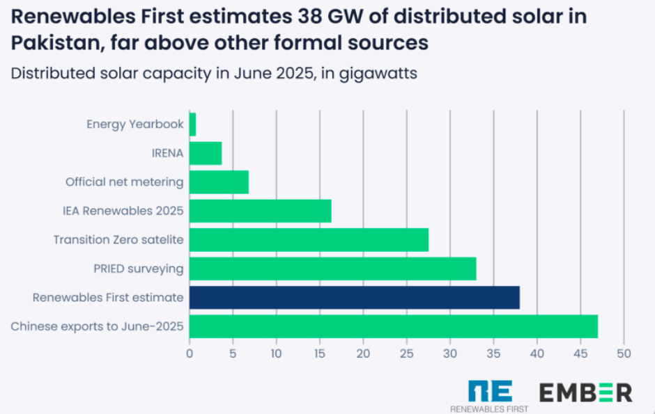 Solar market in Pakistan Ember report