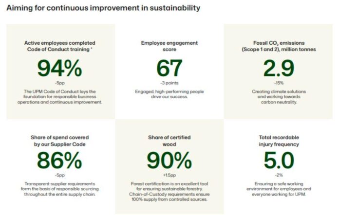 UPM Sustainability Report 2025
