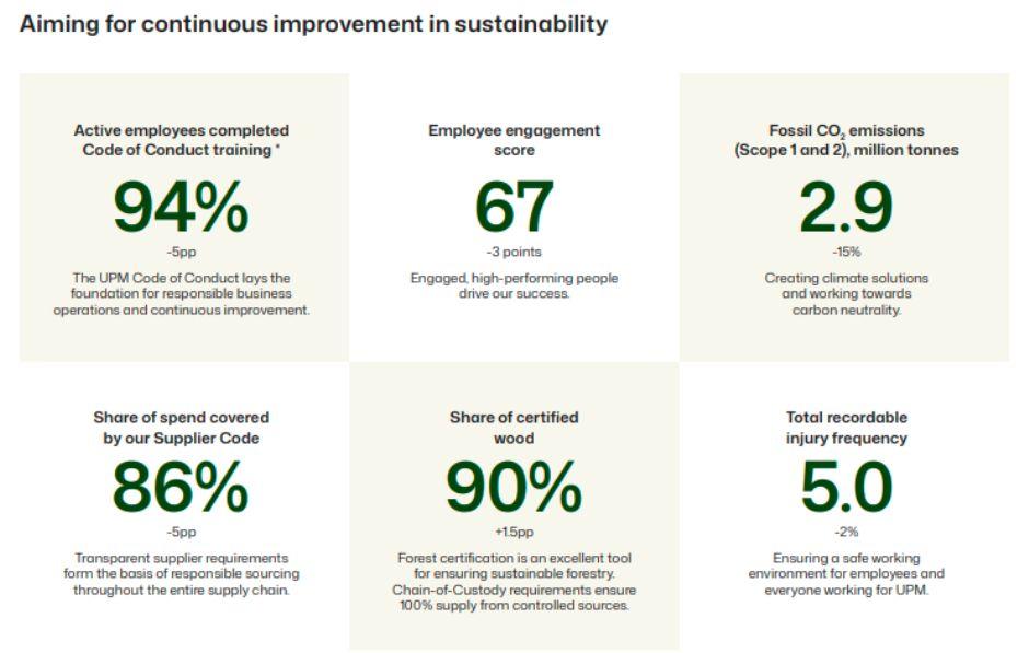 UPM Sustainability Report 2025