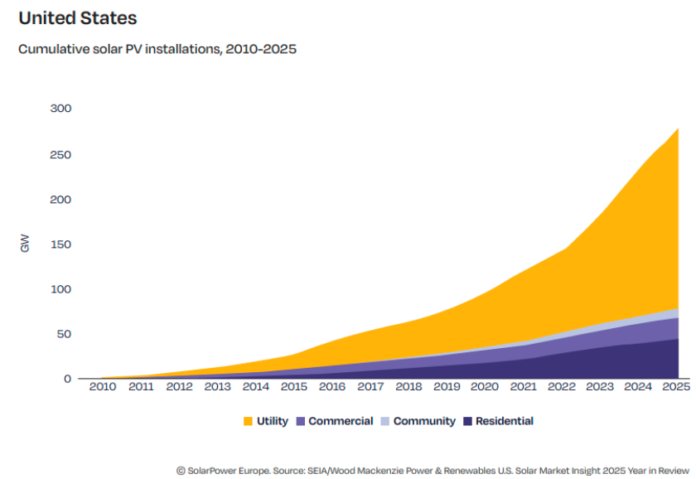 United States solar additions 2025