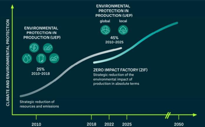 Volkswagen Sustainability Report 2025