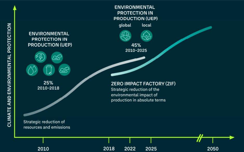 Volkswagen Sustainability Report 2025
