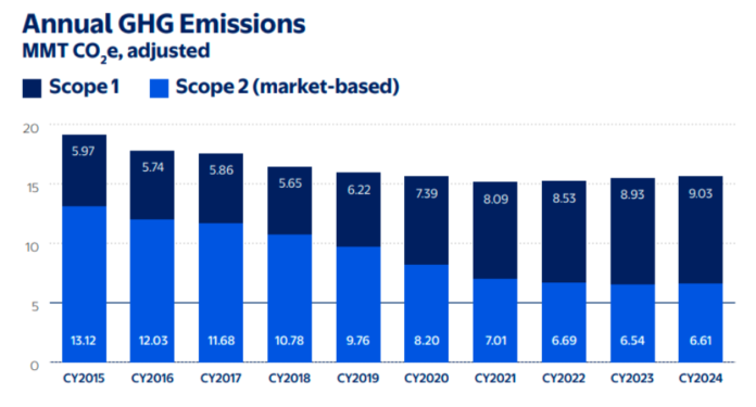 Walmart Sustainability report 2025