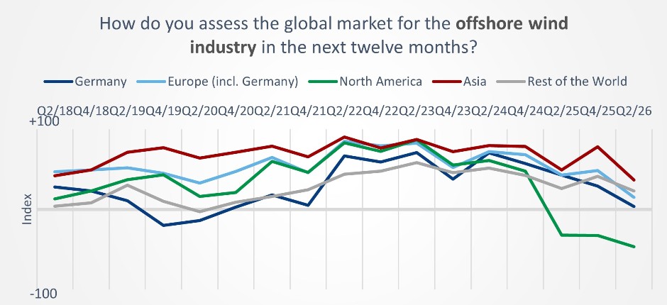 WindEnergy trend index (WEtix) survey