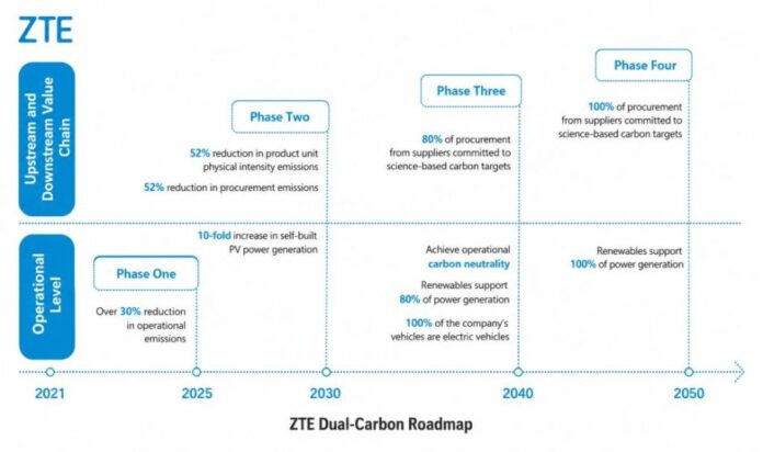 ZTE sustainability report 2025