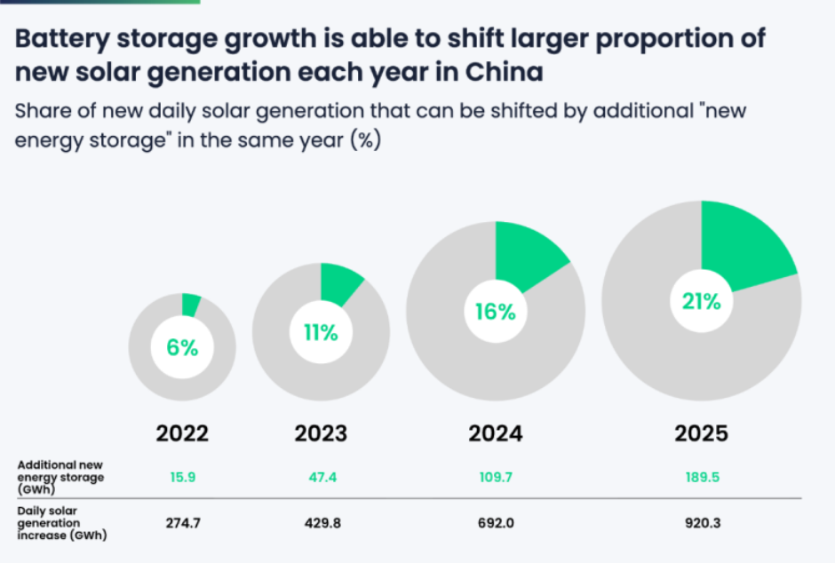 Battery energy storage growth in China Ember report