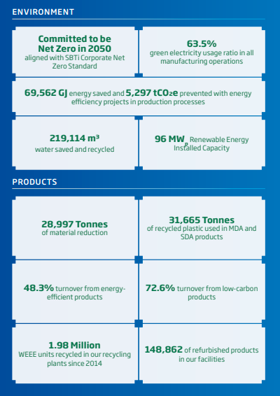 Beko sustainability report 2025