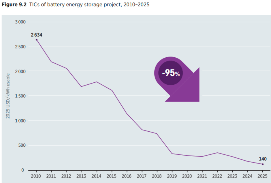Cost of battery energy storage 2025 IRENA report