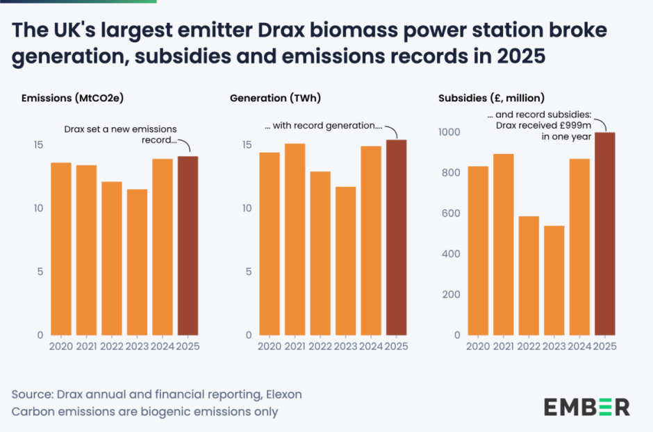 Drax power station emissions in 2025