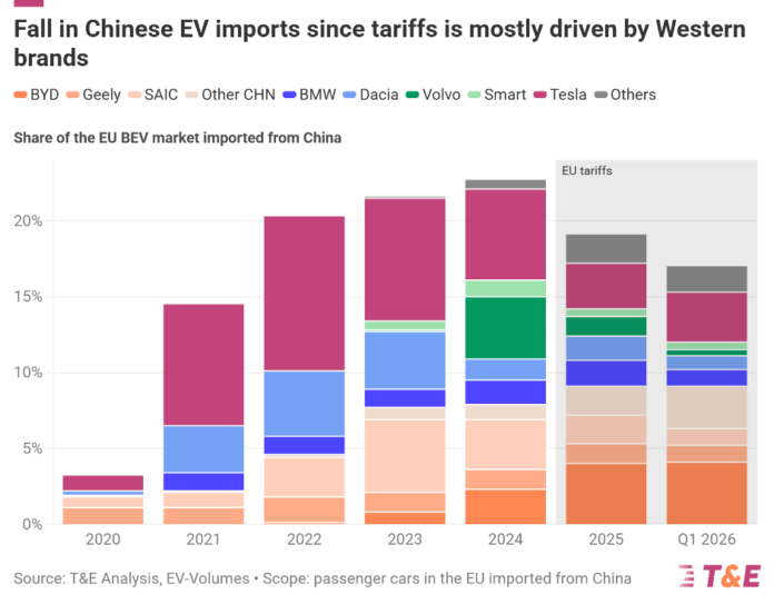 EV imports to China in Europe Q1 2026