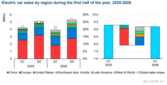 Electric car sales H1 2026 IEA report