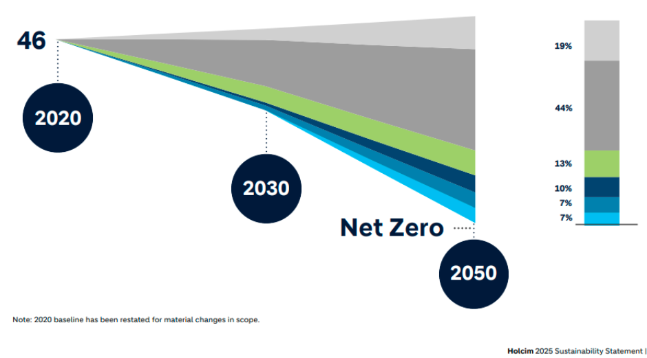 Holcim 2025 sustainability report