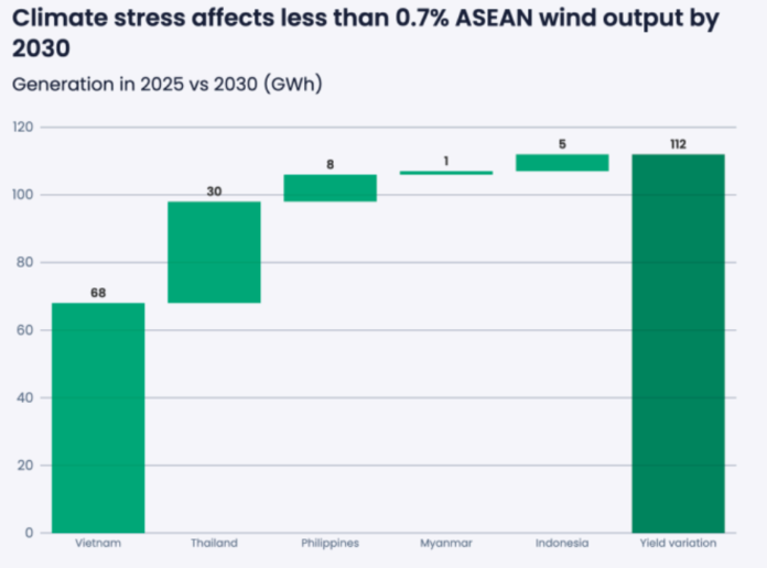 How climate change affects wind power production