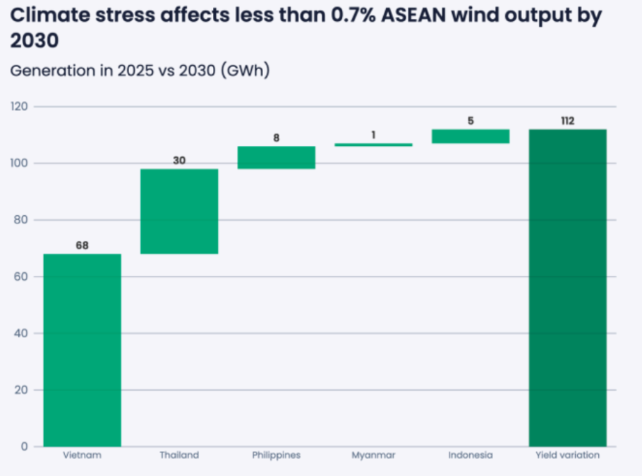 How climate change affects wind power production