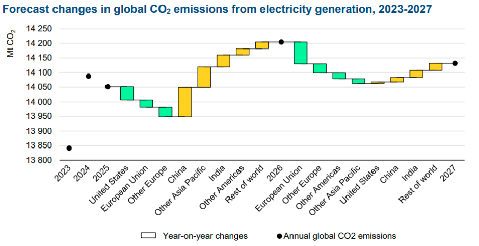 IEA forecast CO2 emissions in 2026-2027
