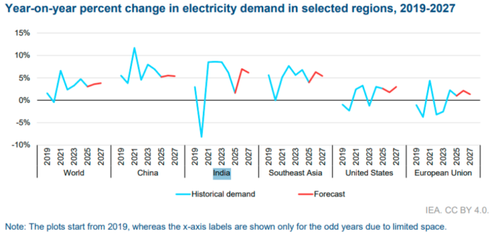 India electricity demand 2026-2027 IEA report