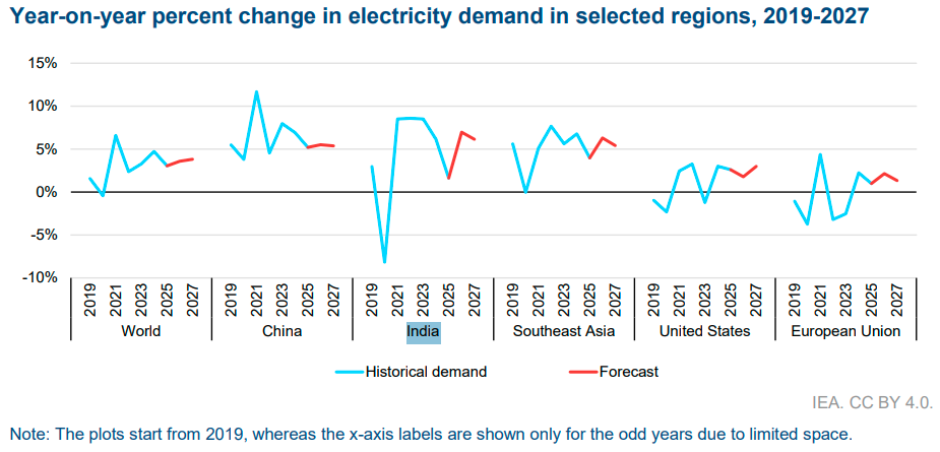 India electricity demand 2026-2027 IEA report