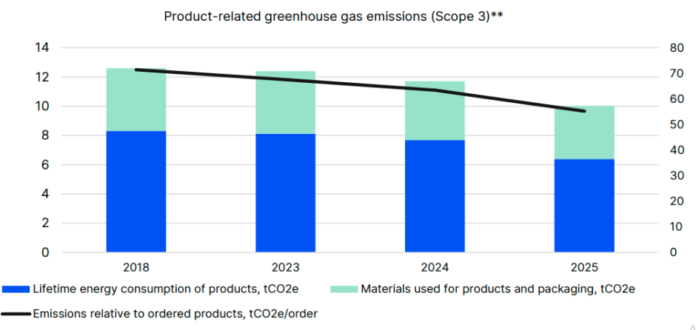 KONE sustainability report 2025