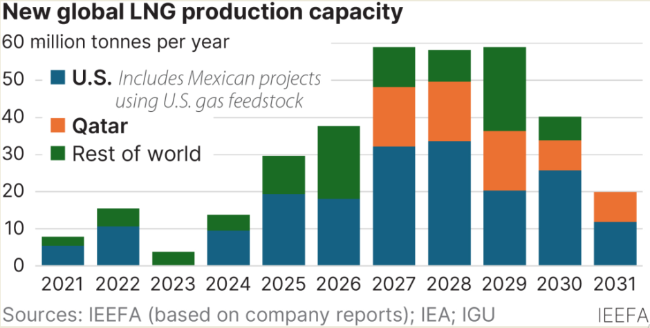 LNG production capacity IEEFA report