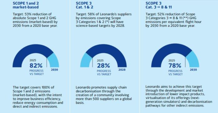 Leonardo Sustainability Report 2025