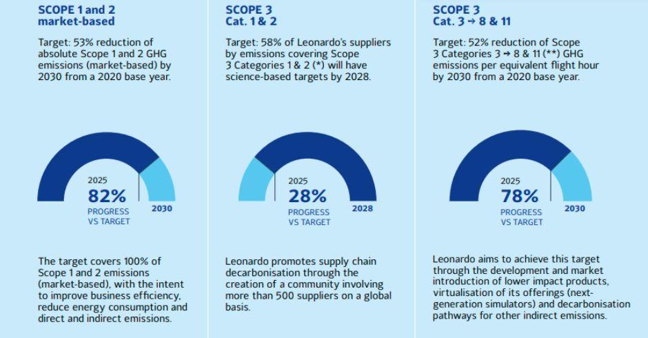 Leonardo Sustainability Report 2025