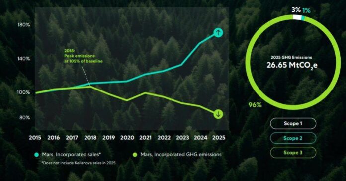 Mars Sustainability report 2025