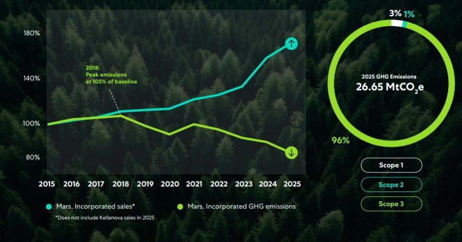 Mars Sustainability report 2025