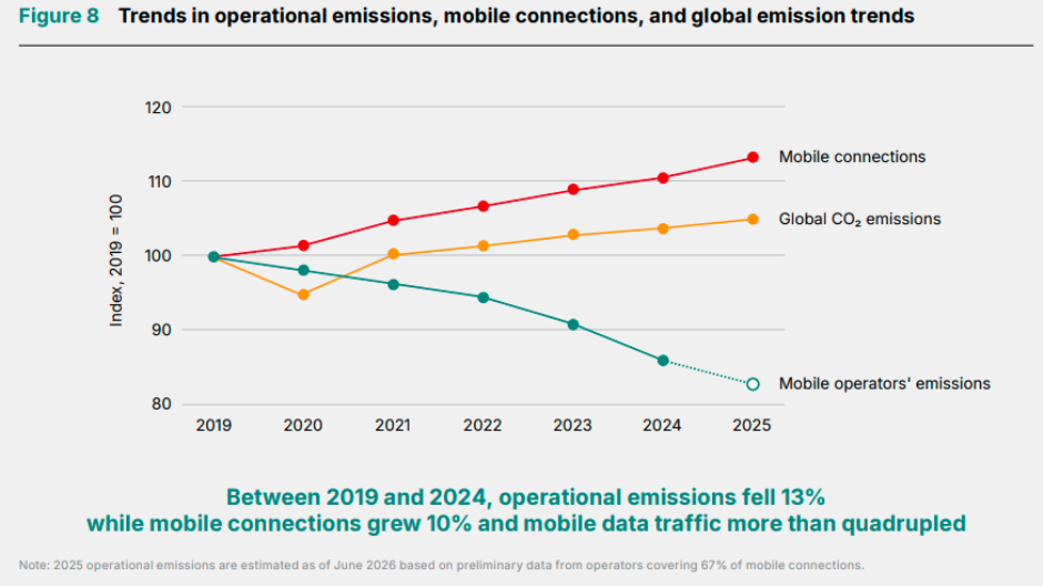 Mobile operators and emissions GSMA report