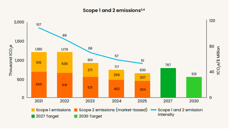 NXP Semiconductor sustainability report 2025