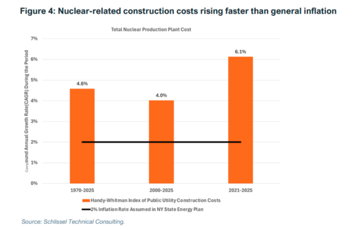 Nuclear construction cost