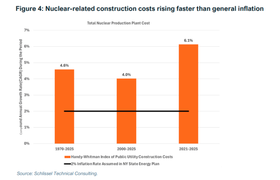 Nuclear construction cost