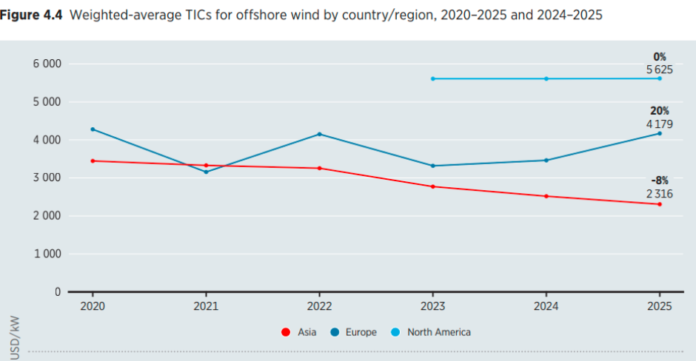 Offshore Wind Costs 2025 IRENA report